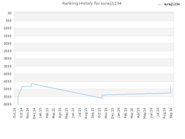 Ranking History for surajj1234