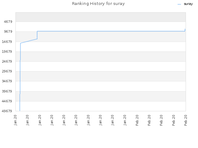 Ranking History for suray