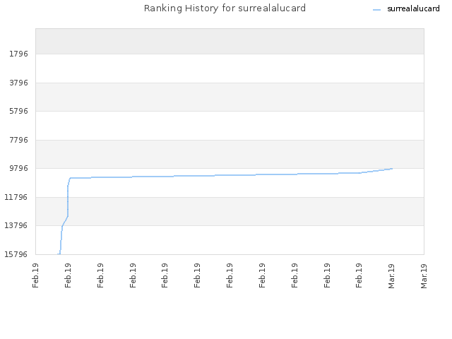 Ranking History for surrealalucard