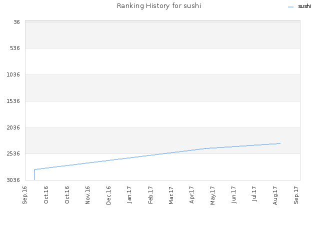 Ranking History for sushi