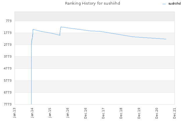 Ranking History for sushiihd