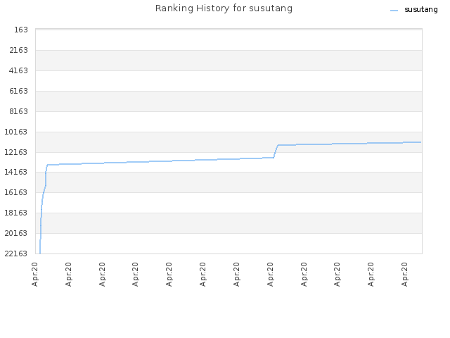 Ranking History for susutang