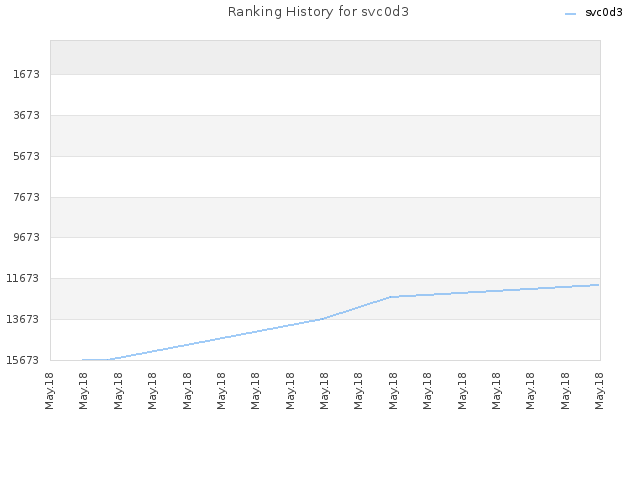 Ranking History for svc0d3