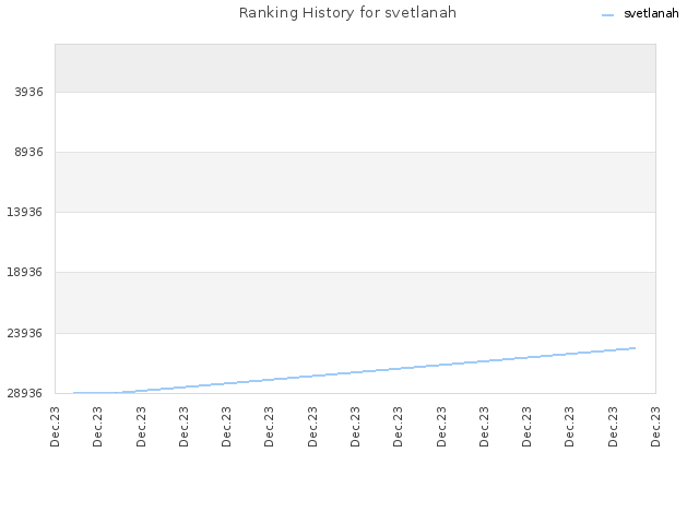 Ranking History for svetlanah