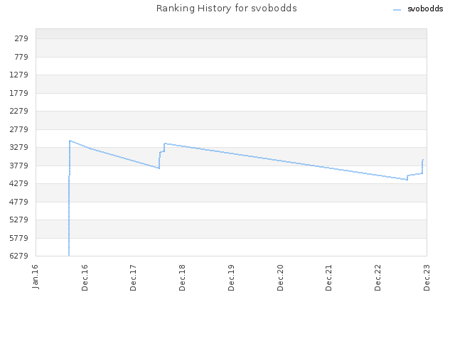 Ranking History for svobodds