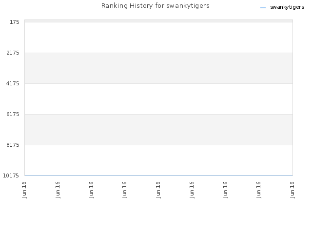 Ranking History for swankytigers