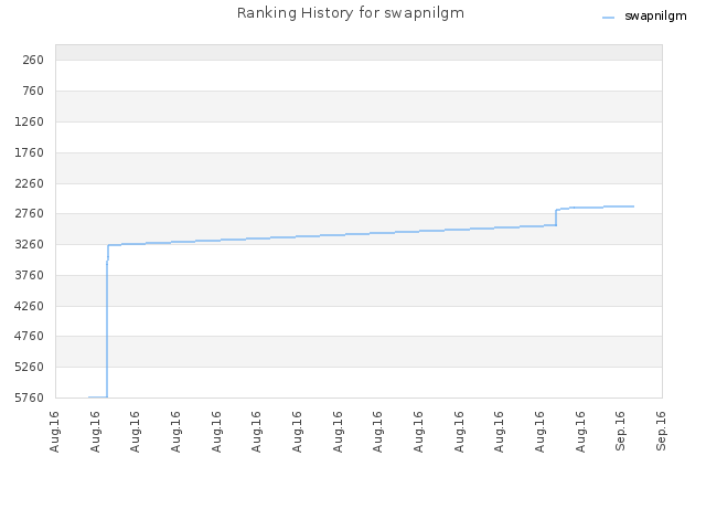 Ranking History for swapnilgm