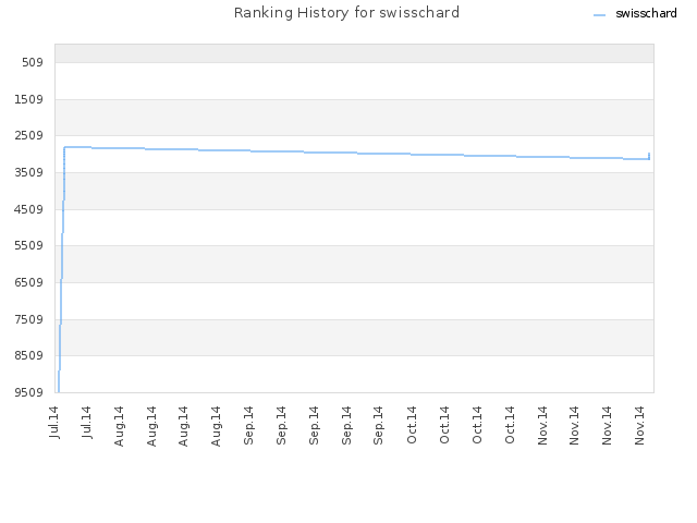 Ranking History for swisschard