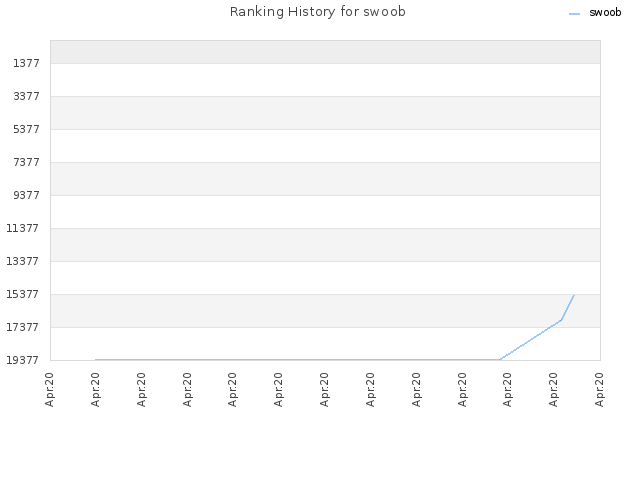 Ranking History for swoob