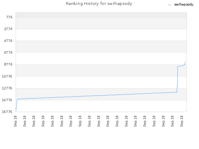 Ranking History for swrhapsody