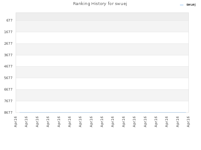 Ranking History for swuej