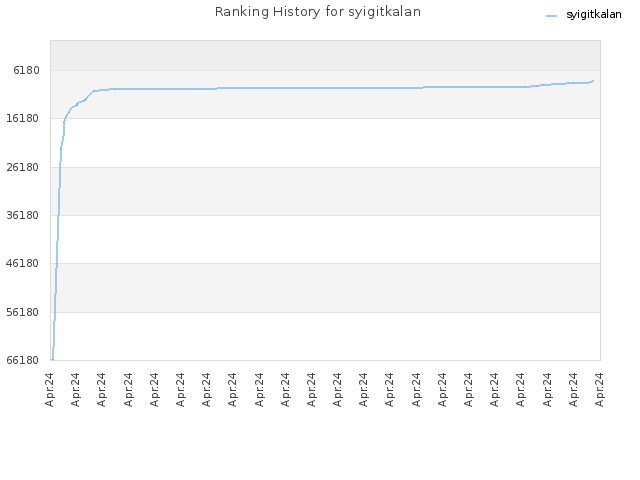 Ranking History for syigitkalan