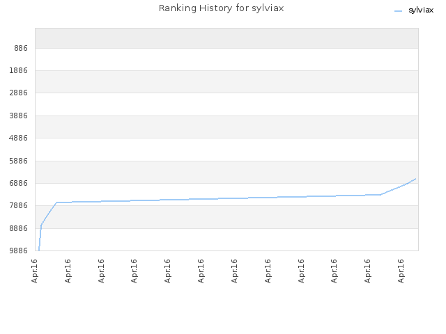 Ranking History for sylviax