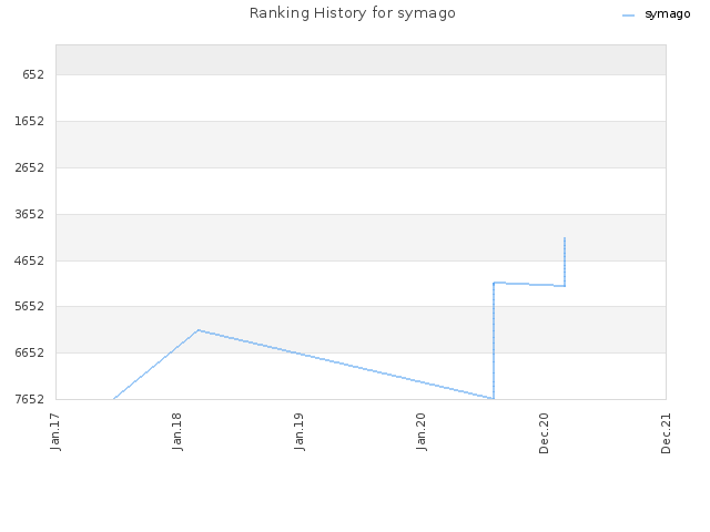 Ranking History for symago