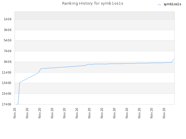 Ranking History for symb1os1s