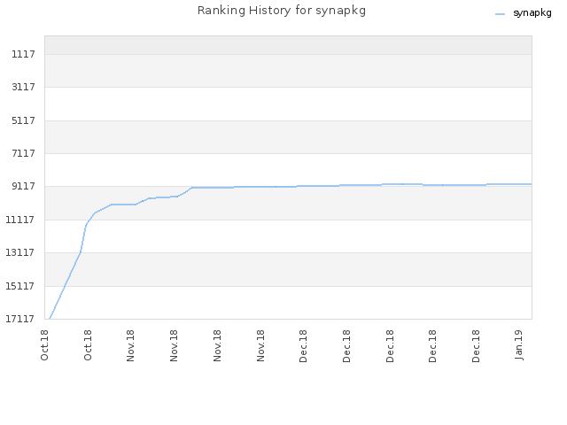 Ranking History for synapkg