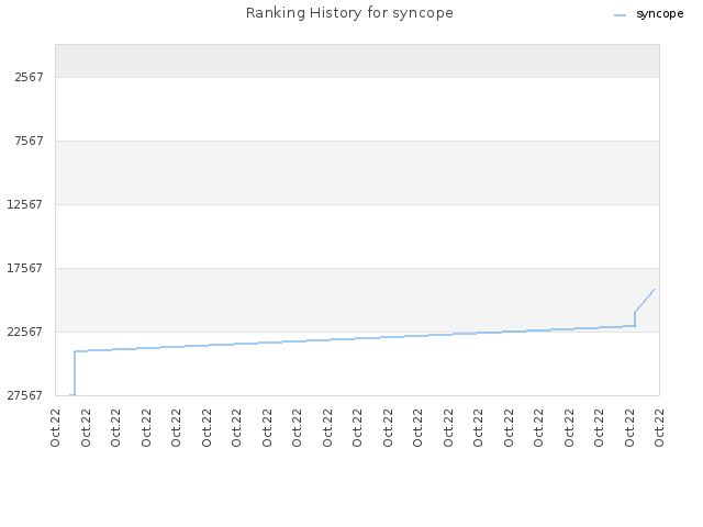 Ranking History for syncope