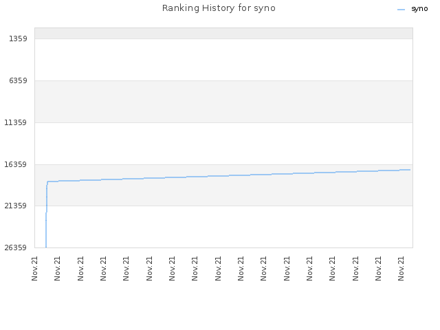 Ranking History for syno