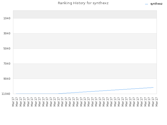 Ranking History for synthexz