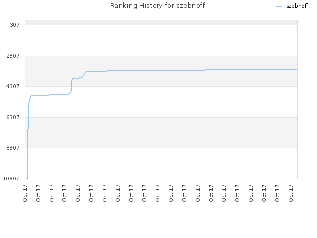 Ranking History for szebnoff