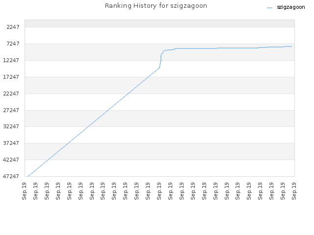 Ranking History for szigzagoon