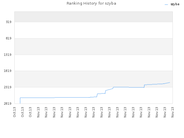 Ranking History for szyba