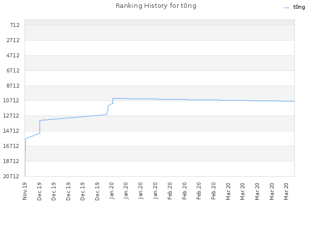 Ranking History for t0ng