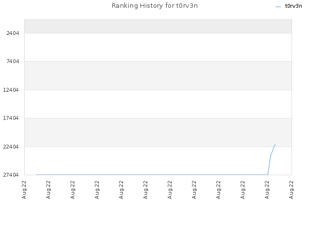 Ranking History for t0rv3n