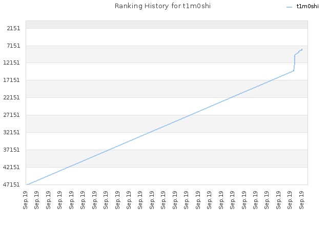 Ranking History for t1m0shi