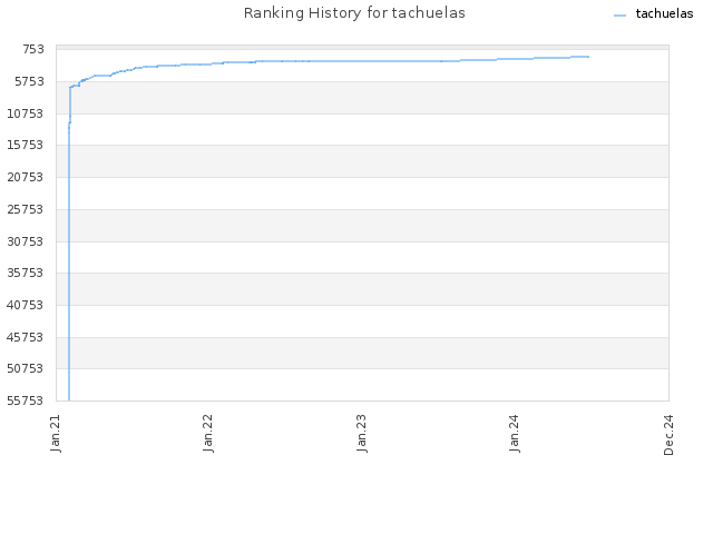 Ranking History for tachuelas