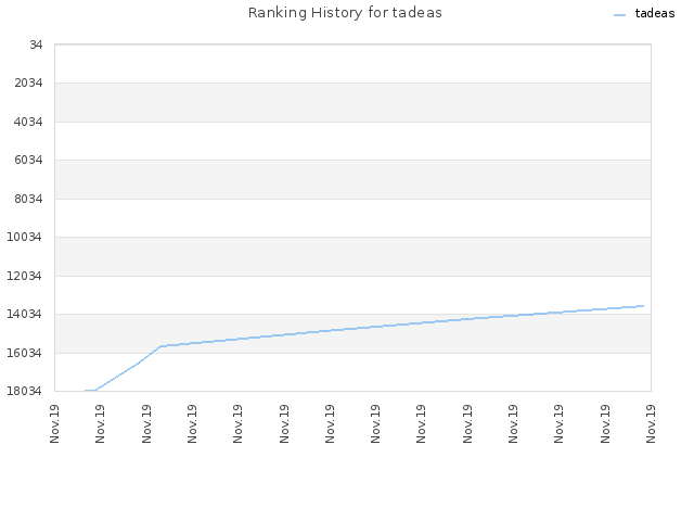 Ranking History for tadeas