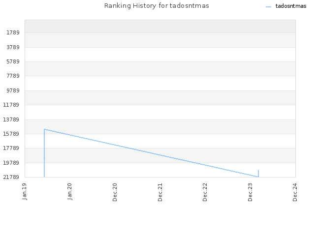 Ranking History for tadosntmas