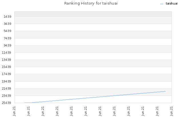 Ranking History for taishuai