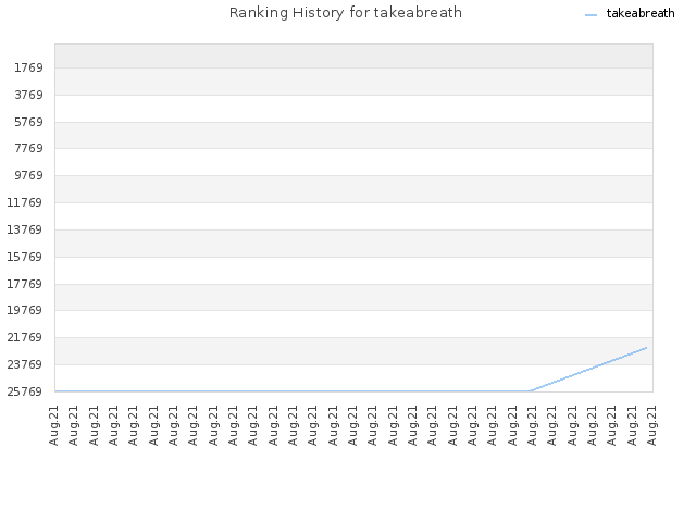 Ranking History for takeabreath