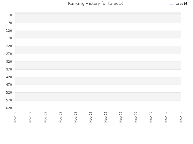 Ranking History for talee16