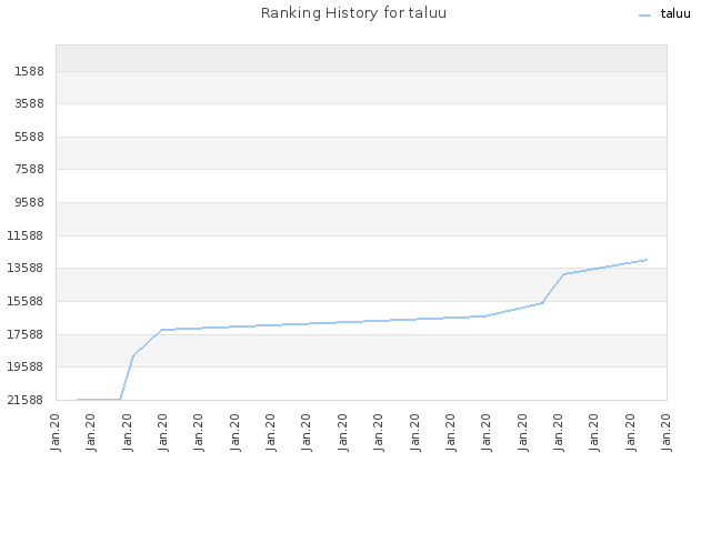 Ranking History for taluu