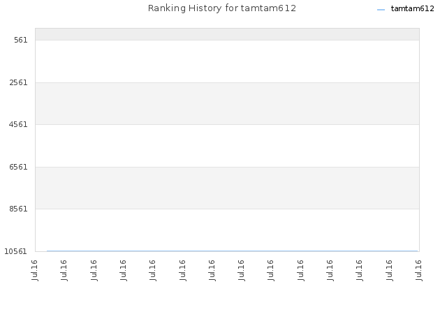 Ranking History for tamtam612