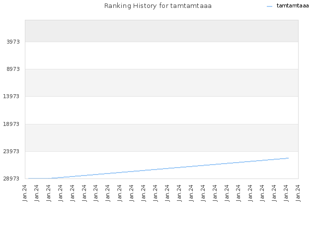 Ranking History for tamtamtaaa