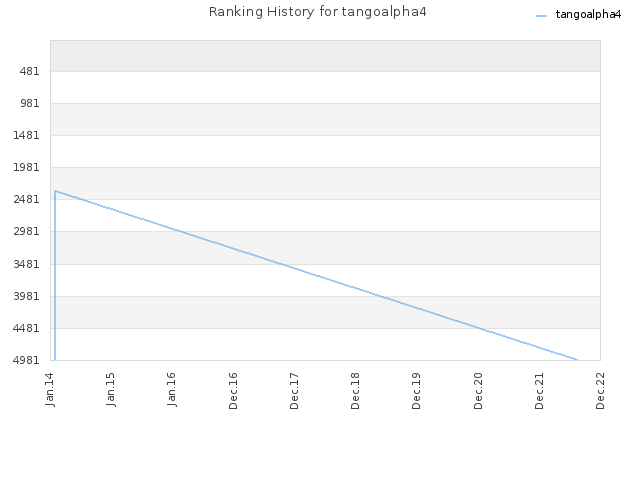 Ranking History for tangoalpha4