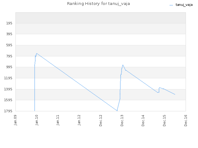 Ranking History for tanuj_vaja