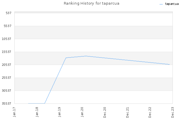 Ranking History for taparcua