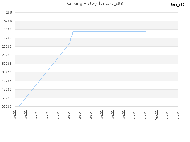 Ranking History for tara_s98