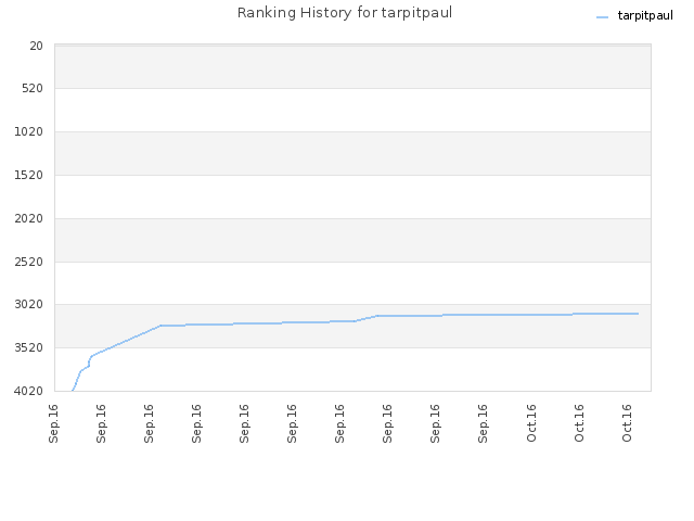 Ranking History for tarpitpaul