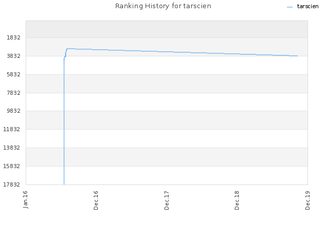 Ranking History for tarscien