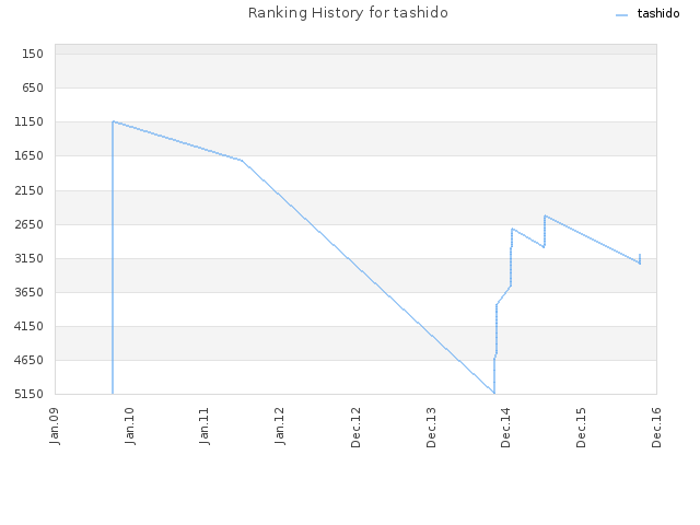 Ranking History for tashido