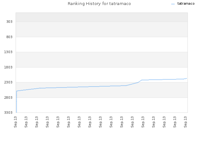 Ranking History for tatramaco