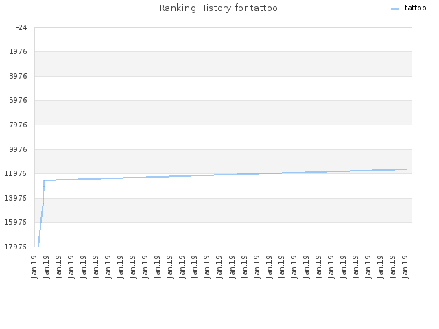 Ranking History for tattoo