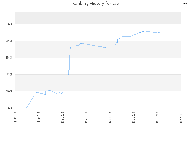 Ranking History for taw