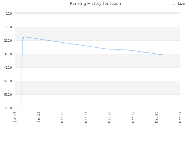 Ranking History for tazoh