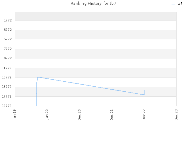 Ranking History for tb7